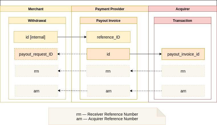 Identifiers' Linking